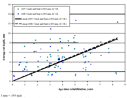 Average rut depth for fractured PCC pavement sections. Graph. Age since rehabilitation is graphed on the horizontal axis from 0 to 9 years. The average rut depth is graphed on the vertical axis from 0 to 16 millimeters (.0.63 inch). Four sites are charted on the graph. The sites are 0607 crack and seat with 102 millimeters (4 inches) asphalt concrete overlay; 0608 crack and seat with 203 millimeters (8 inches) asphalt concrete overlay; 0607 linear, crack and seat with 102 millimeters (4 inches) asphalt concrete overlay; and 0608 linear, crack and seat with 203 millimeters (8 inches) asphalt concrete overlay. There is wide scatter for both sites 0607 and 0608. Both linear rut depths increase at similar rates from 0 to 9 millimeters (0.35 inch) at 8 years.