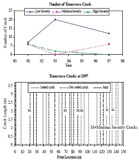 Progression of distress as a function of time