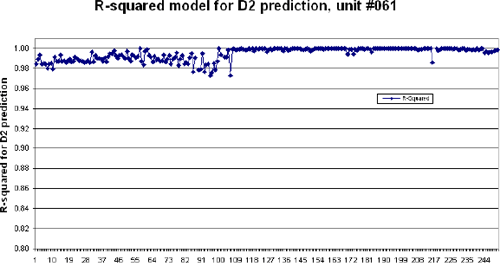 Figure 23. Graph. R-squared model for D2 prediction, unit number 061, 1989 to 1990. The figure is a scatter plot showing, for serial number 061, the R-squared values for the D2 regression fits for all of 1989 and the first half of 1990 for the falling weight deflectometer tests for lane one, drop height four. The X-axis is the number of the observation from one to approximately 250. The Y-axis is the R-squared value and ranges from 0.80 to 1.00. From observation one to approximately observation 85, the R-squared values are between 0.98 and 1.00. From approximately observation 85 to approximately observation 100, the R-squared values include a number of readings between 0.96 and 0.98. Beyond approximately observation 100, most of the R-squared values are very close to 1.00. 