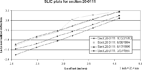 Figure 33. Graph. SLIC plots for section 20–0111, including unit 061 in September 1994. The figure is a line graph showing the SLIC plots for falling weight deflectometer testing on section 20–0111 on four different test dates. The X-axis is the natural logarithm of the offset in inches and ranges from 2.0 to 4.5 inches parenthesis 5.2 to 11.4 centimeters end parenthesis. The Y-axis is the natural logarithm, positive or negative, of the normalized deflection, and ranges from minus 2.0 to 0.5. With the exception of the testing by FWD serial number 130 on August 26, 1994, the plots are generally linear, almost parallel to each other, and rise from left to right. The plot for the testing by FWD serial number 130 on August 26, 1994, is divided into two parts. One part, which plots the correct data, is parallel to the other plots. The other part, which plots the incorrect data, is identical to the first part at its beginning but then rises rapidly and finishes by flattening out. 