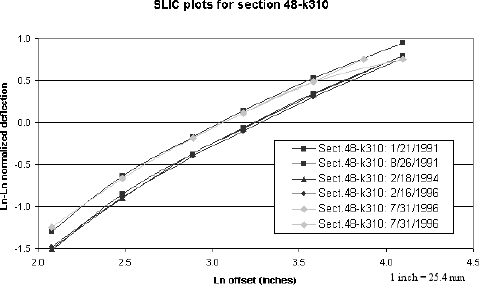 Figure 42. Graph. SLIC plots for section 48–k310 including unit number 132, July 1996.The figure is a line graph showing the SLIC plots for falling weight deflectometer testing on section 48–k310 on five different test dates. The X-axis is the natural logarithm of the offset in inches and ranges from 2.0 to 4.5 inches parenthesis 5.2 to 11.4 centimeters end parenthesis. The Y-axis is the natural logarithm, positive or negative, of the normalized deflection, and ranges from minus 1.5 to 1.0. With the exception of the testing by FWD serial number 132 on July 31, 1996, the plots are close to linear, almost parallel to each other, and rise from left to right. The plot for the testing by FWD serial number 132 on July 31, 1996, is divided into two parts. One part, which plots the correct data, is parallel to the other plots. The other part, which plots the incorrect data, is identical to the first part for most of the first part’s length but then flattens.