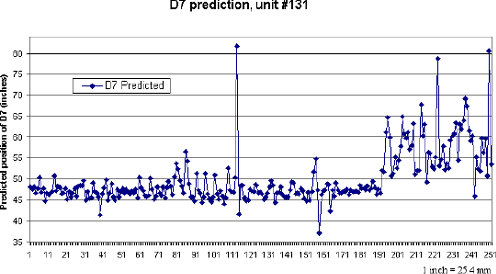 Figure 48. Graph. Predicted position of D7, unit number 131, 1994 to 1997. The figure is a scatter plot showing all serial number 131 D7 sensor position predictions for the period May 1994 through March 1997. The X-axis is the number of the observation and ranges from one to approximately 250. The Y-axis is the predicted position of sensor D7 in inches and ranges from 35 to 80 inches parenthesis 88.9 to 203.2 centimeters end parenthesis. For sensor predictions for the period May 1994 to April 1996, the average predicted position is approximately 48 inches parenthesis 121.9 centimeters end parenthesis. For observations after this period, the predictions are more erratic but average approximately 60 inches parenthesis 152.4 centimeters end parenthesis. 