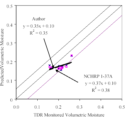 The figure is a line graph with two approaches. The TDR monitored volumetric moisture is graphed on the horizontal axis from 0 to 0.5. The predicted volumetric moisture is graphed on the vertical axis from 0 to 0.5. The two approaches in the graph are author and NCHRP 1-37A. Author has an equation of Y equals 0.35 times X plus 0.10 with R squared is 0.35. The NCHRP approach has an equation of Y equals 0.37 times X plus 0.10 with R squared is 0.38. Both approaches are close together, starting at 0.15 to 0.2 predicted, from 0.15 to 0.26 monitored. The approach is within the 95 percent confidence so there is significance between monitored and predicted subgrade moisture. 