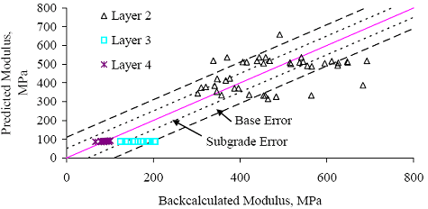 Figure 52. Graph. Section 131031 (Georgia) E versus E subscript predicted for section-specific models based on data for all available test dates. The backcalculated modulus is graphed on the horizontal axis from 0 to 800 megapascals. The predicted modulus is graphed on the vertical axis from 0 to 800 megapascals. Three layers are plotted on the graph: layers 2, 3, and 4. The subgrade error is at a minimum confidence of 95 percent and the base error is at the maximum confidence of 95 percent. Layer 4 has a strong correlation between the modulus and is plotted at a predicted modulus of 75 megapascals between the backcalculated modulus of 50-100 megapascals. Both layers 2 and 3 have a weak correlation. Layer 2 is scattered in the middle of the graph. Layer 4 remains at a predicted modulus of 75 megapascals, between the backcalculated modulus of 100-210 megapascals.