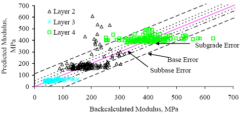 Figure 56. Graph. Section 331001 (New Hampshire) E versus E subscript predicted for section-specific models based on data for all available test dates. The backcalculated modulus is graphed on the horizontal axis from 0 to 700 megapascals. The predicted modulus is graphed on the vertical axis from 0 to 700 megapascals. There are three layers: layers 2, 3, and 4. The subgrade error is at a minimum confidence of 95 percent and the base error is at the maximum confidence of 95 percent. Layer 3 is clustered across backcalculated modulus of 20-150 megapascals at predicted modulus of 10-60 megapascals. Layer 2 has a cluster of points across backcalculated modulus of 90-310 megapascals at predicted modulus of 125-200. Layer 4 has a cluster beginning at backcalculated modulus of 130-550 megapascals at predicted modulus of 360-450 megapascals. Layers 3 and 4 have a weak correlation and are scattered outside all the error bands. Layer 3 has a stronger correlation compared to the other two layers and is within the base error band.
