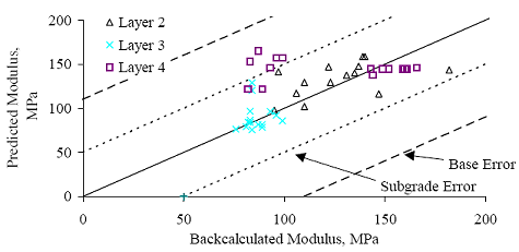 Figure 65. Graph. Section 040113 (Arizona) E versus E subscript predicted for section-specific models based on data for two test dates. The backcalculated modulus is graphed on the horizontal axis from 0 to 200 megapascals. The predicted modulus is graphed on the vertical axis from 0 to 200 megapascals. There are three layers: layers 2, 3, and 4. The subgrade error is at a minimum confidence of 95 percent and the base error is at the maximum confidence of 95 percent. All three layers are within the base error band. Layer 3 is plotted on backcalculated modulus of 70-100 megapascals and predicted modulus of 60-100 megapascals. Layer 2 is plotted with backcalculated modulus 100-180 megapascals at predicted modulus of 80-150 megapascals. Layer 4 is plotted between backcalculated modulus of 80-100 and 145-175 megapascals at the predicted modulus of 110-175 megapascals. 