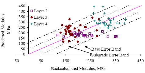 Figure 66. Graph. Section 091803 (Connecticut) E versus E subscript predicted for section-specific models based on data based on two test dates. The backcalculated modulus is graphed on the horizontal axis from negative 50 to positive 450 megapascals. The predicted modulus is graphed on the vertical axis from negative 50 to positive 450 megapascals. There are three layers: layers 2, 3, and 4. The subgrade error is at a minimum confidence of 95 percent and the base error is at the maximum confidence of 95 percent. Layer 2 is plotted within backcalculated modulus of 130-350 megapascals at predicted modulus of 150-225 megapascals. Layer 3 is scattered between backcalculated modulus of 145-265 megapascals at predicted modulus of 100-325 megapascals. Layer 4 is clustered between backcalculated modulus of 250 to 400 megapascals and 200-450 predicted. 