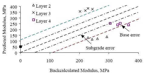 Figure 70. Graph. Section 040114 (Arizona) E versus E subscript predicted for soil class models. The backcalculated modulus is graphed on the horizontal axis from 0 to 400 megapascals. The predicted modulus is graphed on the vertical axis from 0 to 400 megapascals. There are three layers: layers 2, 3, and 4. The subgrade error is at a minimum confidence of 95 percent and the base error is at the maximum confidence of 95 percent. Layer 2 has four plots between the backcalculated 220-300 megapascals at predicted modulus of 100-140 megapascals. Layer 3 has four plots arranged between the backcalculated modulus of 200-250 megapascals and the predicted modulus of 325-375 megapascals. Layer 4 has four plots between the backcalculated modulus of 300-360 megapascals and predicted modulus of 225-250 megapascals. All three layers are plotted outside of the subgrade error. Only layers 2 and 3 are outside of the base error band.
