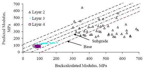 Figure 72. Graph. Section 131031 (Georgia) E versus E subscript predicted for soil class models. The backcalculated modulus is graphed on the horizontal axis from 0 to 700 megapascals. The predicted modulus is graphed on the vertical axis from 0 to 700 megapascals. There are three layers: layers 2, 3, and 4. The subgrade error is at a minimum confidence of 95 percent and the base error is at the maximum confidence of 95 percent. Layer 2 is scattered between backcalculated modulus of 300-700 at predicted modulus of 200-500 megapascals. Layer 3 remains between 75-210 at 100-110 megapascals. Layer 4 is overlapping between backcalculated modulus of 50-110 megapascals at predicted modulus of 50-100 megapascals. Layers 3 and 4 are plotted within the base error band. Both have a strong correlation between backcalculated modulus and predicted modulus.