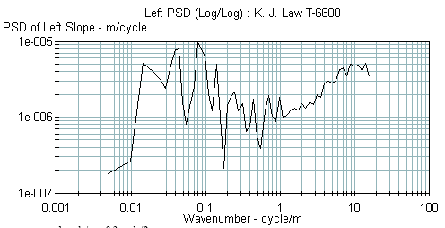 A power spectral density (PSD) plot shows the distribution of wavelengths that are contained in a road profile. This figure shows an example of a PSD plot. In this plot, the x-axis shows the wavenumber (which is the inverse of wavelength), and the y-axis shows the power spectral desnsity of the left slope. If prominent wavelengths are present in the profile, such wavelengths will show up as spikes in the PSD plot.