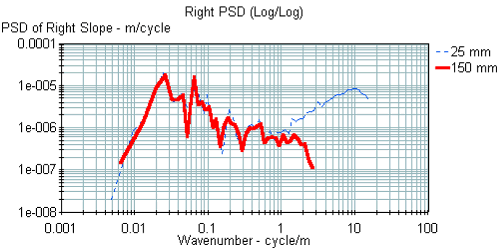 This figure shows a PSD plot of the 25-millimeter (1-inch) interval profile data collected by the ICC profiler, as well as a PSD plot of the 25-millimeter (1-inch) data after the data have been processed by ProQual. The ProQual-processed data are at 150-millimeter (5.9-inch) intervals. The X-axis of the plot shows the wavenumber, while the Y-axis shows the PSD of profile slope. The two PSD plots show good agreement with each other up to a wavenumber of 1 cycle per meter (0.3 cycle per foot). For wavenumbers greater than 1 cycle per meter (0.3 cycle per foot), clear differences between the two plots can be seen. The 150-millimeter (5.9-inch) interval data plot shows a sharp dropoff after a wavenumber of 1 cycle per meter (0.3 cycle per foot) when compared to the 25-millimeter (1-inch) interval plot.