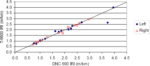 This figure shows the relationship between the IRI obtained by the DNC 690 profiler and the T-6600 profiler. The X-axis shows the DNC 690 IRI values, while the Y-axis shows the T-6600 IRI values. The left and right wheelpath IRI obtained at 16 test sections are shown in this figure, with separate notations being used for the left and right wheelpath IRI values. There is very good agreement between the IRI values obtained by the two profilers for both wheelpaths, except for one data point in the left wheelpath.