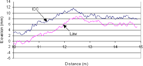 This figure shows the 25-millimeter (1-inch) profile data collected by the North Central ICC and K.J. Law Engineers profilers on a chip seal between 10 and 15 meters (33 and 49 feet). The X-axis of the plot shows distance, while the Y-axis shows the elevation. The profile plot for the ICC profiler shows much more profile details than what is seen in the profile plot for the K.J. Law Engineers profiler.