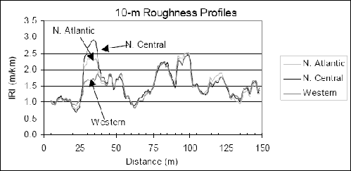 This figure shows 10-meter (33-foot) base length roughness profiles for a single run by the North Atlantic, North Central, and Western profilers along the left wheelpath of section 4 at the 2003 LTPP profiler comparison. The X-axis of the plot shows distance, while the Y-axis shows the IRI. The roughness profiles from the three profilers agree well with each other throughout the section, except between 25 and 40 meters (82 and 131 feet). Between these limits, major differences in roughness profiles are noted between the three devices; the North Central profiler has the highest roughness, while the Western profiler has the lowest roughness