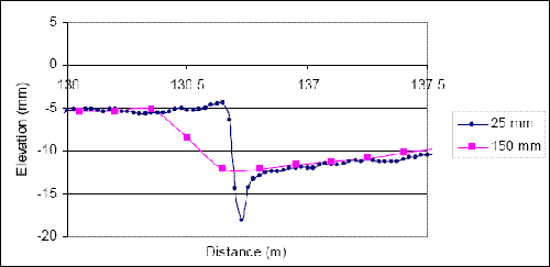 This figure shows the 25-millimeter (1-inch) profile data, and the profile obtained after ProQual has processed the 25-millimeter (1-inch) data. The X-axis of the plot shows distance, while the Y-axis shows elevation. Profile data between 136 and 137.5 meters (446 and 451 feet) are shown in this figure. The 25-millimeter (1-inch) data show a sharp drop in elevation just after 136.5 meters (448 feet). The 150-millimeter (5.9-inch) averaged data also show this drop, but the magnitude of the drop is lower than that seen for the 25-millimeter (1-inch) data. In the 150-millimeter (5.9-inch) data, the change in elevation over the fault is about 7 millimeters (0.3 inches), and it occurs over a distance of 0.3 meters (1 foot).