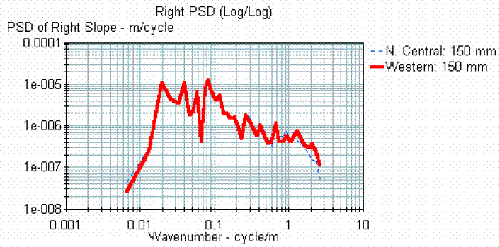 This figure shows the PSD plots for the ProQual-processed profile data of the two profile runs whose PSD plots were shown in figure 74. The X-axis of the plot shows the wavenumber, while the Y-axis shows the PSD of profile slope. The two PSD plots overlay well with each other, with excellent agreement obtained for wavenumbers less than 1 cycle per meter (0.3 cycle per foot). There is a sharp dropoff in both plots for wavenumbers greater than 1 cycle per meter (0.3 cycle per foot). For wavenumbers greater than 1 cycle per meter (0.3 cycle per foot) there is a slight difference between the two plots, however this difference is small when compared to the difference that was observed in figure 74.