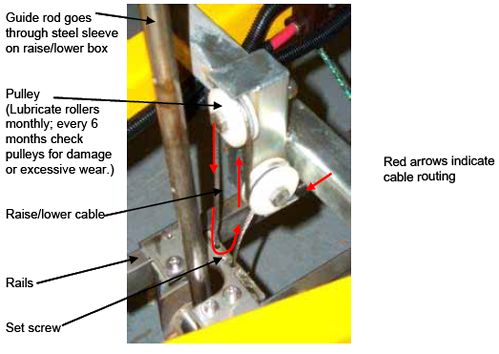 Photograph shows a closeup view of a cable connection. Arrows indicate the locations of the guide rod open parenthesis goes through the steel sleeve on the raise/lower box close parenthesis, raise/lower cable, rails, pulley open parenthesis note: lubricate rollers monthly; every 6 months, check pulleys for damage or excessive wear close parenthesis, cable routing, and set screw.