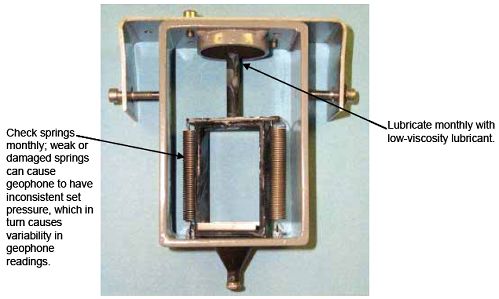 Photograph shows an assembled geophone holder. Springs should be checked monthly. open parenthesis Weak or damaged springs can cause the geophone to not have a consistent set pressure. This can cause variability in the geophone readings. close parenthesis The interface between the geophone clamping disk and the geophone holder should be lubricated monthly with low-viscosity lubricant.