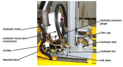 Photograph shows a hydraulic pump, motor, and fluid tank. Arrows indicate the locations of the hydraulic motor, hydraulic hoses and connections, oil filter, manifold block, A/B valve, hydraulic line, hydraulic pressure gauge, filler cap, and hydraulic fluid tank.