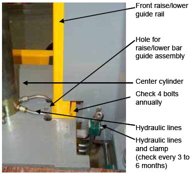 Photograph of the rear view of a raise and lower bar guide assembly and location. Arrows indicate the locations of the raise and lower guide rail open parenthesis front close parenthesis, center cylinder, hydraulic lines, hydraulic lines and clamp open parenthesis check every 3 to 6 months close parenthesis, hole for raise and lower bar guide assembly, four bolts open parenthesis must be checked annually close parenthesis, top attaching bolt and washer open parenthesis apply medium-strength thread locker annually close parenthesis, guide shaft open parenthesis lubricate weekly close parenthesis, raise and lower bar attaching nut, and bottom screw open parenthesis use high-strength thread locker and check this fastener once a year; remove and clean threads on bolt and reapply high-strength thread locker close parenthesis. 