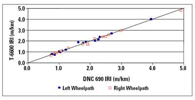 This figure shows the relationship between the IRI obtained by the DNC 690 profiler and the T-6600 profiler. The X axis shows the DNC 690 IRI values, while the Y axis shows the T 6600 IRI values. The left and right wheelpath IRI obtained at 16 test sections are shown in this figure, with separate notations being used for the left and right wheelpath IRI values. In general, there is very good agreement between the IRI values obtained by the two profilers for both wheelpaths.