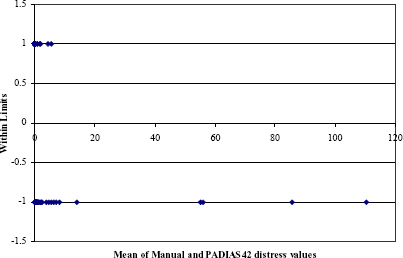 Figure 2. Graph. Within limits, total joint spalling, all regions, 1-yes, -1-no. Graph with within limits on the vertical axis and the mean of manual and P A D I A S 42 distress values on the horizontal axis. Graph shows scatterplot values of within limits at only 1 and -1 for different values of along the horizontal axis ranging from 0 to 120. There are no clear trends in the data.