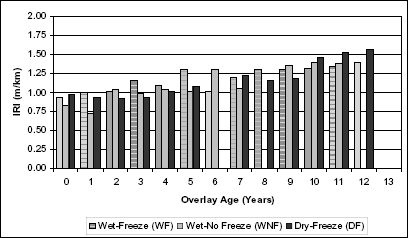 Figure 5. Graph. Effect of climatic zone on roughness progression in thin overlays with coarse-grained subgrades. Vertical bar chart showing the I R I in meters per kilometers on the vertical axis and the overlay age in years on the horizontal axis. As the overlay age increases the I R I tends to increase slightly. Wet-freeze, Wet-No freeze, and Dry-freeze relationships are all indicated in the graph.
