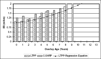 Figure 7. Graph. Roughness progression of thin overlays in wet-freeze climatic zones with fine-grained subgrades. Vertical bar chart showing the I R I in meters per kilometers on the vertical axis and the overlay age in years on the horizontal axis. As the overlay age increases the I R I tends to increase slightly. L T P P, C dash S H R P, and the L T P P regression equation are indicated in the graph.