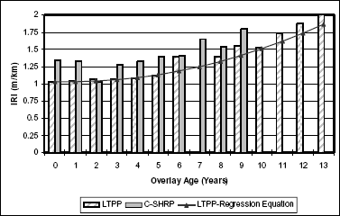 Figure 8. Graph. Roughness progression of medium overlays in wet-freeze climatic zones with fine-grained subgrades. Vertical bar chart showing the I R I in meters per kilometers on the vertical axis and the overlay age in years on the horizontal axis. As the overlay age increases the I R I tends to increase slightly. L T P P, C dash S H R P, and the L T P P regression equation are indicated in the graph. 