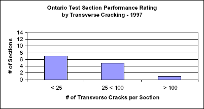 Figure 6. Graph. Transverse crack analysis. Vertical bar chart showing the number of sections on the vertical axis and the number of transverse cracks per section on the horizontal axis. As the number of transverse cracks increases, the number of sections decreases, showing a direct, but negative relationship between the two variables. This graph is based on the Ontario test section performance rating by transverse cracking in 1997.