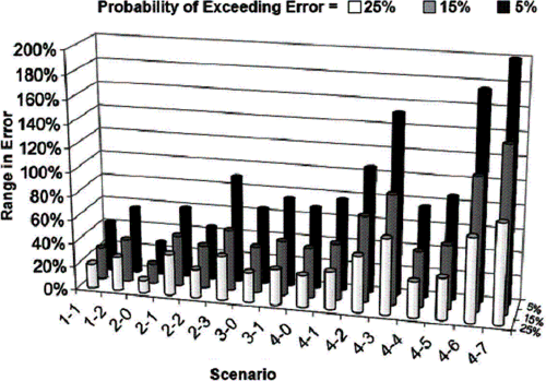 Figure 2. Bar chart. Range in M-E PDG pavement life prediction errors from low-percentile traffic input. This bar chart is three-dimensional. Scenarios are on the x axis, range in mean error is on the y axis, and reliability level is on the z axis. For 75 percent reliability, errors range from 21 percent to 83 point 8 percent for scenario 1-1 to 32 point 5 percent for scenario 4-7. For 85 percent reliability, the errors range from 27 point 4 percent to 139 point 2 percent, respectively. For 95 percent reliability, they range from 41 point 6 percent to 206 point 8 percent, respectively.