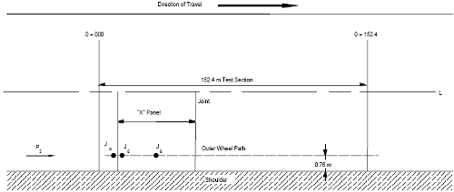Test locations consistent with Test Plan 9 are shown on a plan view of a typical JCP LTPP test section. The test section extends from station 0+000 to station 0+152.4. . Test point J4 is shown on the approach slab, tangent to the leave joint, along the outer wheel path open parenthesis 0.76 meter offset from lane edge close parenthesis. Test point J5 is shown on the slab, tangent to the approach joint, along the outer wheel path. Test point J6 is shown in the center of the slab along the pavement edge. An arrow pointing to the right shows the direction of travel. An arrow indicating the location of Pass 3 points along the outer wheel path.