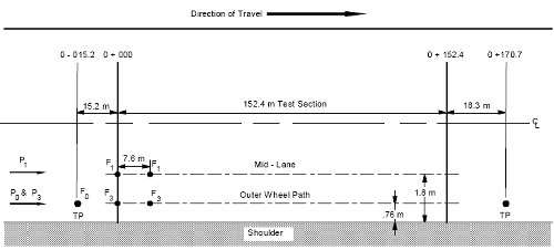 Test locations consistent with Test Plan 1 are shown on a plan view of a typical flexible LTPP test section. The test section extends from station 0+000 to station 0+152.4. Test points labeled F1 are along a line drawn across the mid-lane open parenthesis 1.8 meters offset from lane edge close parenthesis at a 7.6-meter interval, starting at station 0+000. Test points labeled F3 are along a line drawn across the outer wheel path open parenthesis 0.76 meter offset from lane edge close parenthesis at a 7.6-meter interval starting at station 0+000. A single test point labeled F0 is located in the outer wheel path at station 0-015.2. An arrow pointing to the right shows the direction of travel. An arrow indicating the location of Pass 1 points along the mid lane. An arrow indicating the location of Pass 0 and Pass 3 points along the outer wheel path.