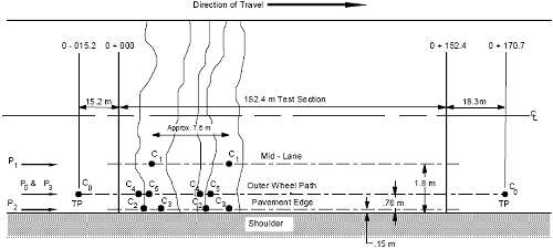 Test locations consistent with Test Plan 3 are shown on a plan view of a typical CRCP LTPP test section. The test section extends from station 0+000 to station 0+152.4. Two slabs are drawn within the section. An arrow indicates that these slabs are approximately 7.6 meters apart. Test points C1 are shown in the center of both slabs, along the mid lane open parenthesis 1.8 meters offset from lane edge close parenthesis. Test points C4 are shown on the approach slabs, tangent to the joint, along the outer wheel path open parenthesis 0.76 meter offset from lane edge close parenthesis. Test points C5 are shown on both slabs, tangent to the joint, along the outer wheel path. Test point C2 are shown on the slab, centered on the approach joint, along the pavement edge open parenthesis 0.15 meter offset from lane edge close parenthesis. Test points C3 are shown in the center of the slab along the pavement edge. Test point J0 is shown at station 0-015.2 along the outer wheel path. An arrow pointing to the right shows the direction of travel. An arrow indicating the location of Pass 1 points along the mid lane. An arrow indicating the location of Pass 0 and Pass 3 points along the outer wheel path. An arrow indicating the location of Pass 2 points along the pavement edge.