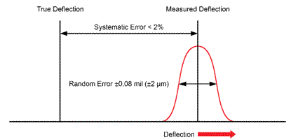 Figure 1. Illustration. Random error and systematic (bias) errors. A bell-shaped curve is superimposed over a vertical line representing measured deflection. Another vertical line on the left side of the figure represents true deflection. Offset between the two lines and the curve illustrate the relationship between the systematic error, or bias error, which is the difference between the true deflection and measure deflection (less than 2 percent) and the random error (plus or minus 0.08 mil (plus or minus 2  m)).