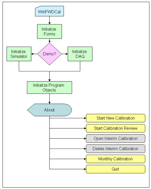 Figure 127. Illustration. WinFWDCal startup flowchart. This diagram shows the startup processes for WinFWDCal. The program initializes the various components of the software and looks for the KUSB data acquisition board. If it finds it, the board is initialized. The first screen of the program is labeled “About” and is shown, and available menu items are activated.