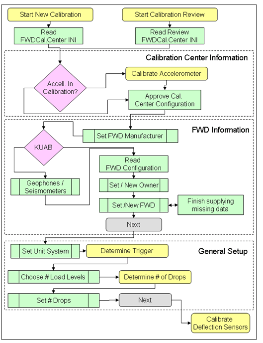 Figure 128. Illustration. WinFWDCal start new calibration flowchart. This diagram shows the process when starting a new falling weight deflectometer (FWD) calibration using WinFWDCal. First, the user is asked to read in the FWDCal Center.ini file. If needed, the accelerometer is calibrated, and the calibration center information is approved. Next, the setup of FWD is read into the software. The location for storing the calibration results is then determined. Finally, the trigger levels and drop sequence for reference calibration is determined.