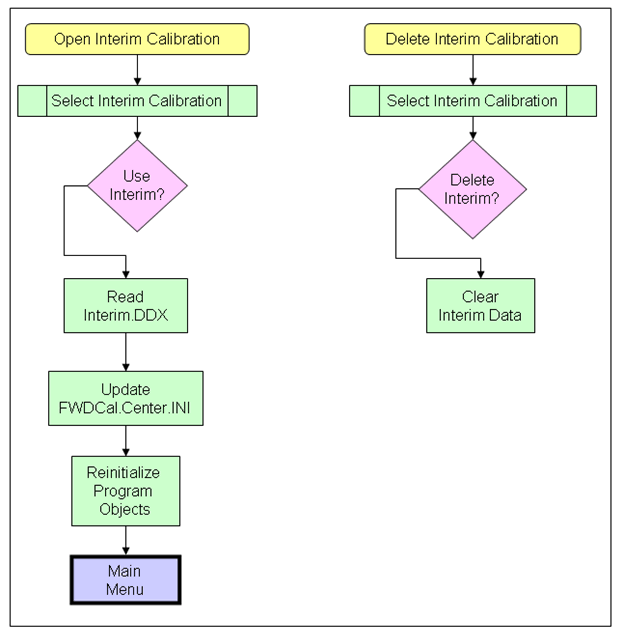 Figure 129. Illustration. WinFWDCal open and delete interim calibrations flowchart. This diagram shows the processes used to open or delete interim calibrations with WinFWDCal. To open an interim calibration, the user selects the interim calibration from an available list. The user is asked to confirm which interim calibration will be used, and the software reads the critical data from the stored interim files. To delete an interim calibration, the user selects the interim calibration from an available list. The user is asked to confirm deletion of the interim calibration. 