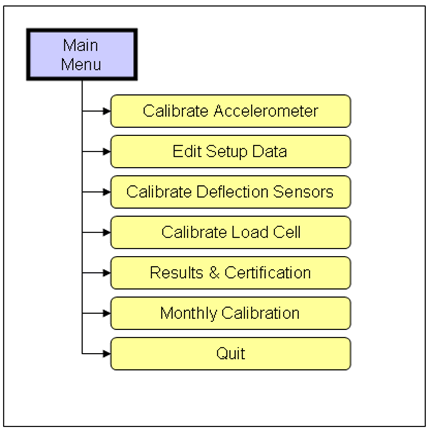 Figure 130. Illustration. WinFWDCal main menu flowchart. This diagram shows the commands available from the Main Menu screen in WinFWDCal. The menu items available from the main menu are: calibrate accelerometer, edit setup data, calibrate deflection sensors, calibrate load cell, results and certification, monthly calibration, and quit.