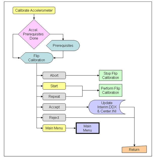 Figure 131. Illustration. WinFWDCal calibrate accelerometer flowchart. This diagram shows the process for accelerometer calibration for WinFWDCal. First, the user needs to perform a series of prerequisites if not already done. Then, the software starts the flip calibration. A series of commands are available to start, abort, repeat, accept, or reject the calibration. The user may also go to the main menu. If accepted, the Interim.DDX file is updated, and the user is returned to where he/she came.