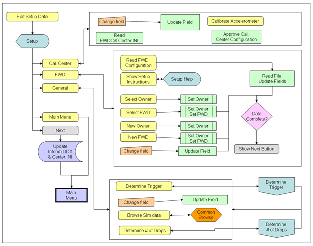 Figure 132. Illustration. WinFWDCal edit setup data flowchart. This diagram shows 
the processes for editing the calibration setup data within WinFWDCal. The user can review 
each of the three steps from the initial startup of a new calibration: calibration center information, setup of the falling weight deflectometer, and trigger levels and drop sequence 
for reference calibration.
 