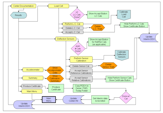 Figure 136. Illustration. WinFWDCal center documentation flowchart. This diagram shows the processes for viewing calibration results, outputting final results, and generating calibration certificate using WinFWDCal. The user gets a chance to review, start, or continue each part of the calibration including: summary, accelerometer, load cell, and deflection sensors. The user can also produce a calibration certificate and report. Once the report is complete, the Interim.DDX file is updated, and the data are stored in a permanent folder. The user may also go to the main menu.