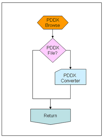 Figure 138. Illustration. WinFWDCal search for file and convert to PDDX input flowchart. This diagram shows the process used to determine if the software PDDXConvert should be called from within WinFWDCal. The software calls the program PDDXConvert using a command line option and converts non-pavement deflection data exchange (PDDX) files into PDDX format.