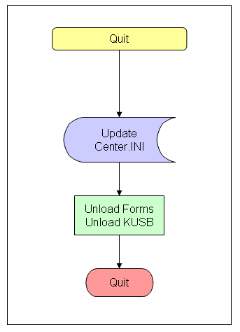 Figure 140. Illustration. Quit WinFWDCal flowchart. This diagram shows the process for quitting WinFWDCal. The software updates the calibration center configuration and unloads the forms and data acquisition board.