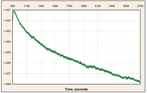Figure 15. Graph. Hysteresis effect in a -1 g field. This graph shows the accelerometer output in volts (y-axis range is -1.428 to -1.421 V) versus time in seconds (x-axis range is 900 to 