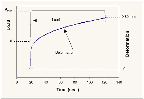 Figure 1 of Protocol P07 provides a typical plot from a creep test.  The upper line represents the square waveform of the applied load which at some time shortly after testing begins changes from 0 to the maximum load in a very short time-frame.  The lower line represents the deformation of the sample over time.  The initial portion of the curve illustrates the immediate deformation response of the sample to the applied load.  After this immediate deformation, the response changes to a curve  such that the deformation increases over time with no incremental change in load.