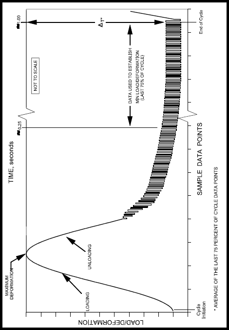 Figure 2 of Protocol P46 illustrates the theoretical means for determining the maximum and minimum load and deformation.  The plot shows a theoretical load or deformation versus time.  It shows the point to be considered as the maximum deformation or load and the data used to establish the minimum load or deformation which is to come from the last 75 percent of the cycle