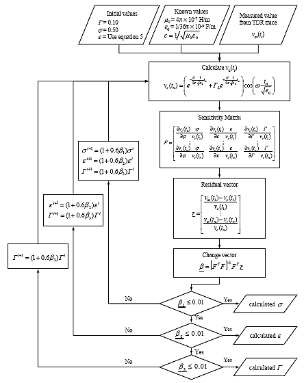 Figure 17.  Flowchart.  Calculation of dielectric constant, conductivity, and reflectivity.  The flowchart shows the process used in the program to calculate dielectric constant, conductivity, and reflectivity of soil based on the system identification method.