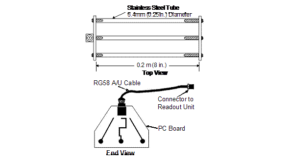 Figure 1. Diagram. TDR probe for SMP. Top view and side view schematic of TDR probes installed at LTPP-SMP sites.