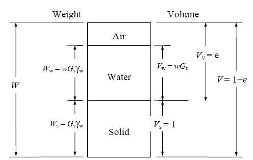 Figure 6. Diagram.  Soil mixture with volume of soil solids equal to 1.  The diagram of soil mixture shows a relationship of moisture content and unit weight of soil mixture in which the volume of soil solids is set to 1.